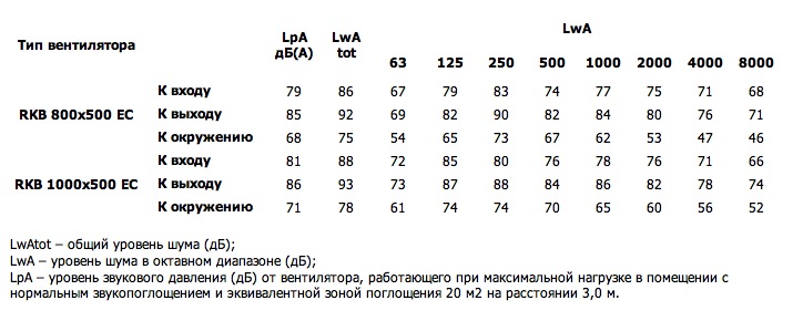 Шумовые характеристики. Вентилятор серии RKB 800x500 EC / RKB 1000x500 EC