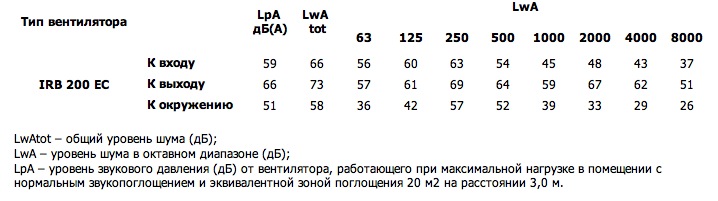 Шумовые характеристики. Вентилятор серии IRB 200 EC