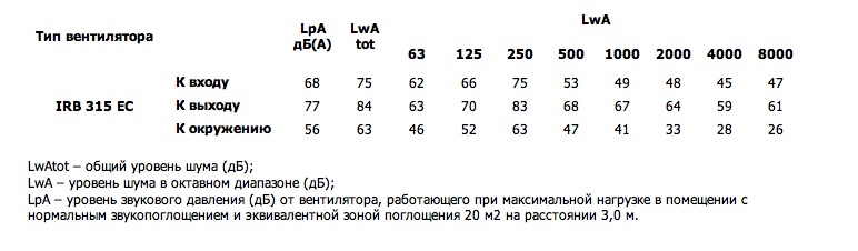 Шумовые характеристики. Вентилятор серии IRB 315 EC