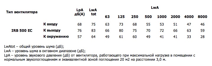 Шумовые характеристики. Вентилятор серии IRB 500 EC