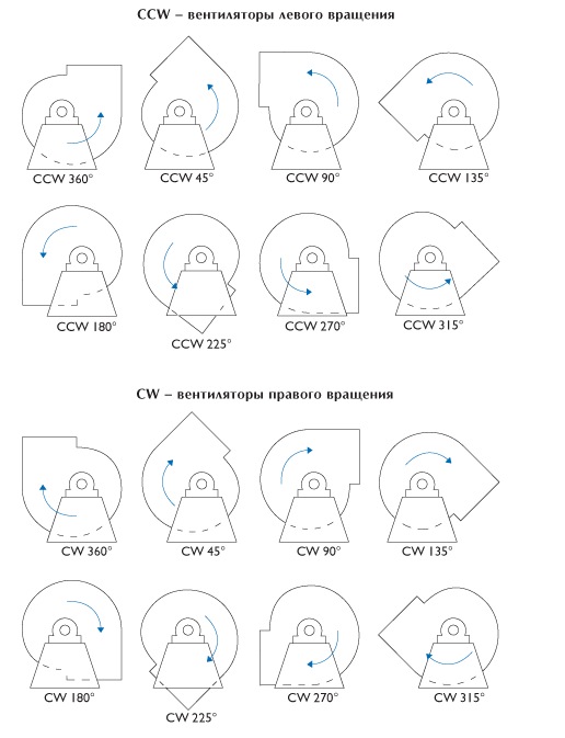 Положение корпуса вентилятора CAI