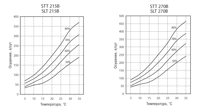 График. Промышленные осушители STT/SLT 215В, STT/SLT 270В