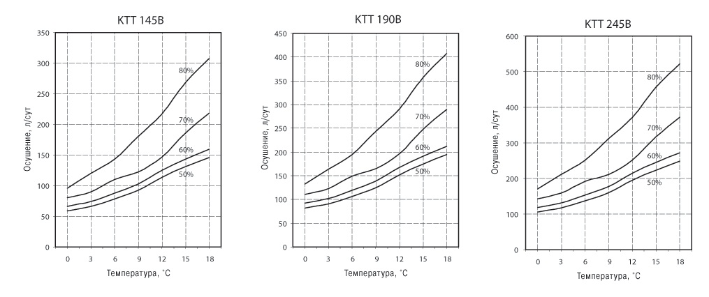Графики. Промышленные осушители KTT 145, KTT 190, KTT 245