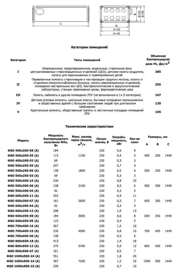 Габаритные размеры. Фильтры бактерицидной обработки воздуха ФБО