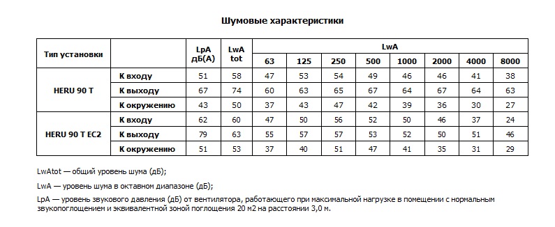 Шумовые характеристики компактных приточно-вытяжных установок HERU 90 T, 90 T EC