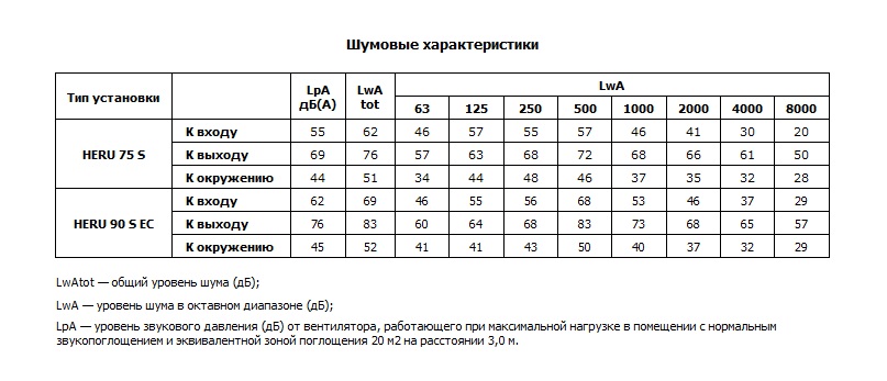 Шумовые характеристики компактных приточно-вытяжных установок HERU 75 S, 90 S EC