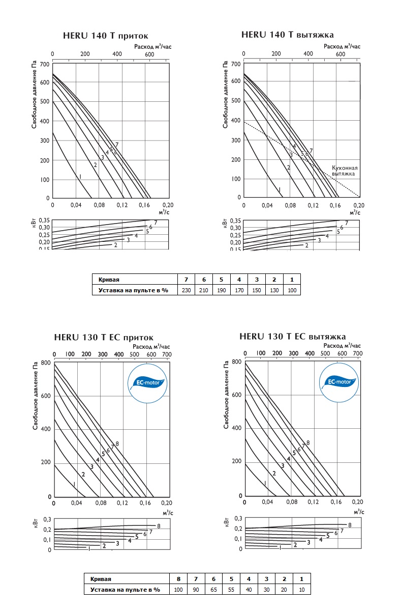 Графики компактных приточно-вытяжных установок HERU 140 Т, 130 T EC