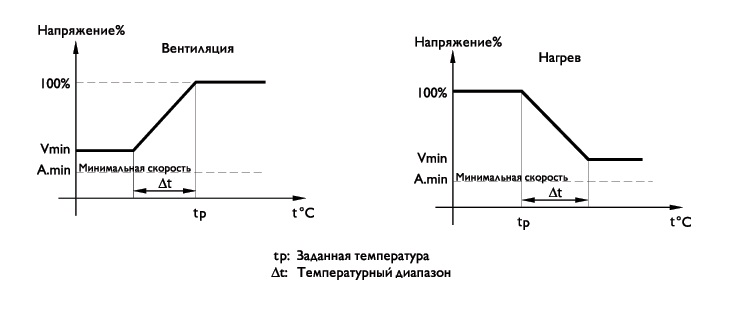 Графики. Однофазные регуляторы скорости по температуре серии ТЕS