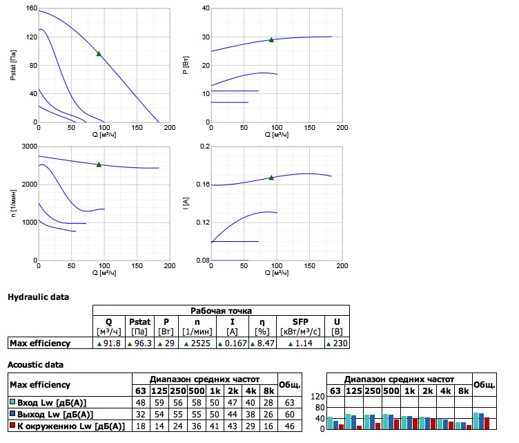 Диаграммы. Вентилятор серии K 100 M