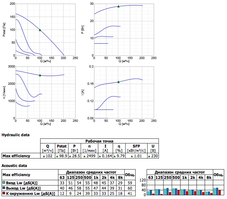 Диаграммы. Вентилятор серии K 125 M