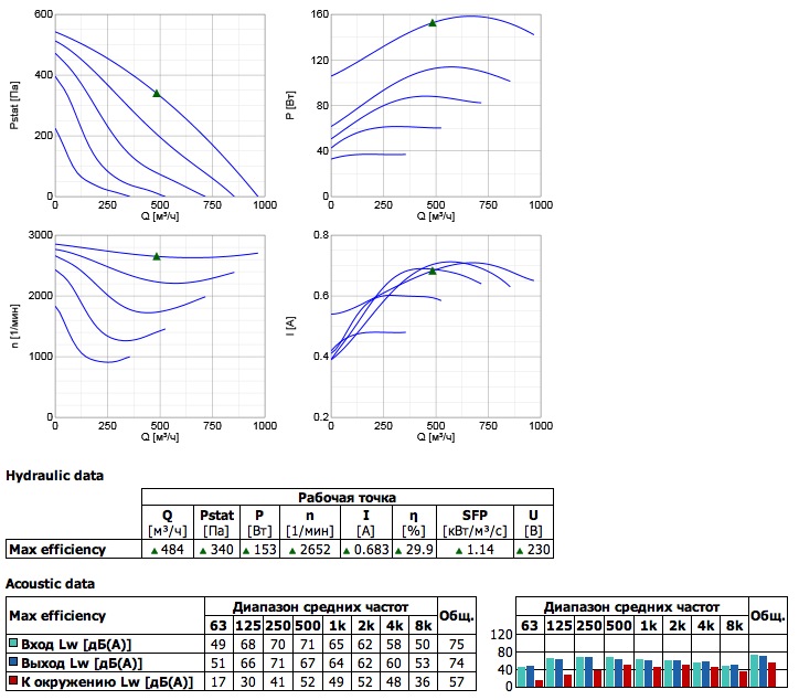 Диаграммы. Вентилятор серии K 200 L