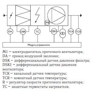 Схема модуля управления для приточных систем с электрическим нагревателем и управлением скоростью вентилятора