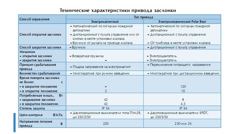 технические характеристики приводов заслонки ДКС-1