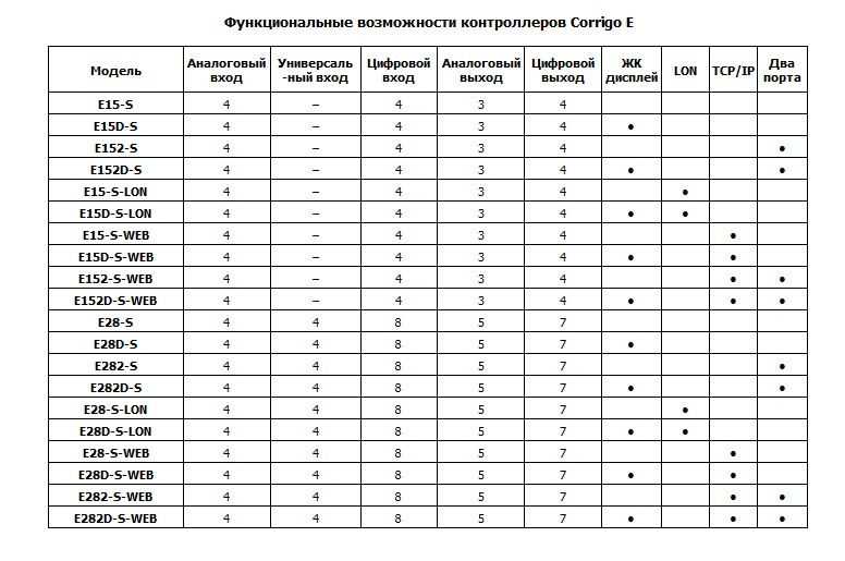 Функциональные возможности контроллеров Corrigo E...S