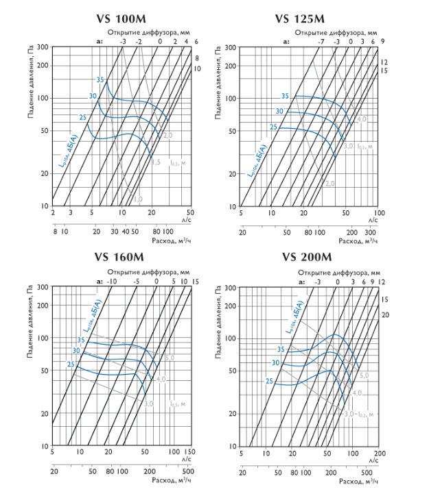Графики. Приточные диффузоры VS...M