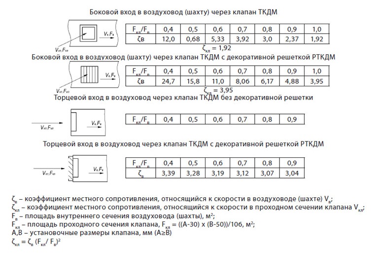 Значения коэффициентов местного сопротивления на входе в сеть дымоудаления клапана ТКДМ