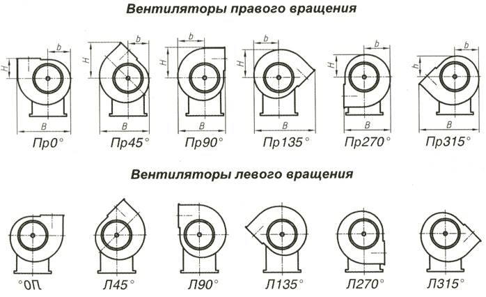 Виды вращение вентилятора