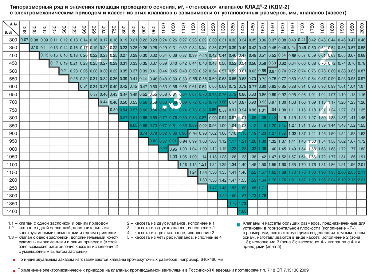 Типоразмерный ряд и значения площади проходного сечения стеновых клапанов с электромеханическим приводом