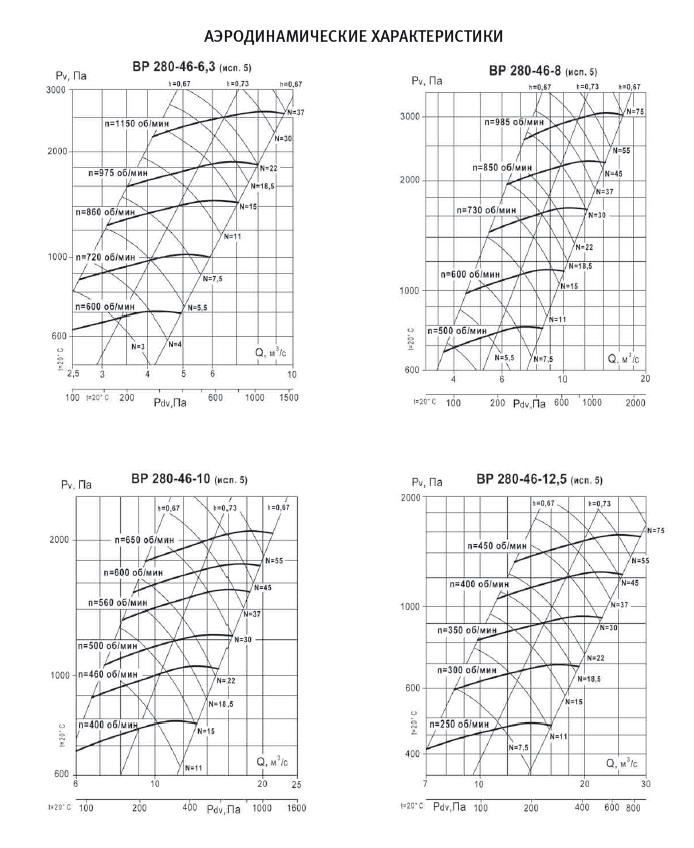 Аэродинамические характеристики ВР 280-46 №№ 6,3-12,5 сх.5