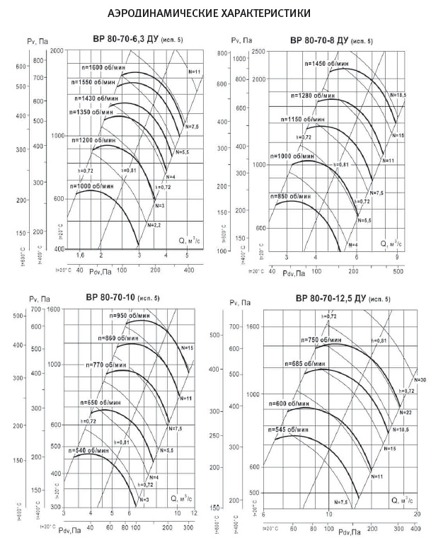 Аэродинамические характеристики ВР 80-70 ДУ №№6,3-12,5 сх.5