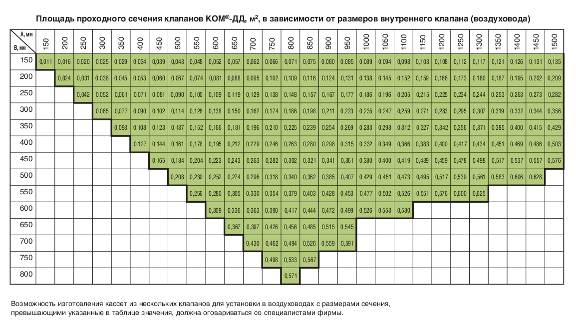 Площадь проходного сечения