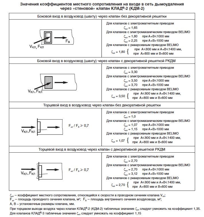 Значения коэфициентов местного сопротивления &quot;стеновых&quot; клапанов КЛАД-2