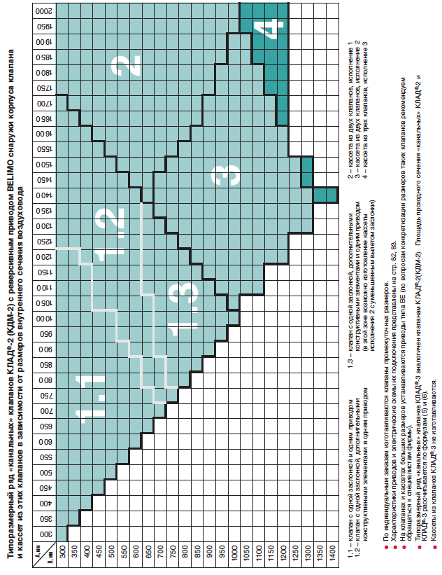 Таблица типоразмерного ряда и значения площади проходного сечения &quot;канального&quot; клапана КЛАД-2 с реверсивным приводом