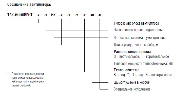 Обозначение вентилятора