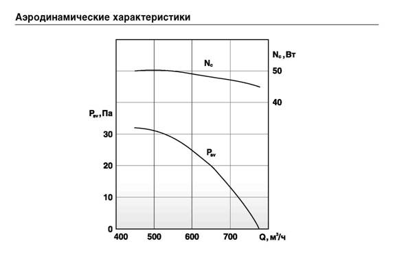Аэродинамические характеристики Вентиляторы крышные осевые ВКО-2,5