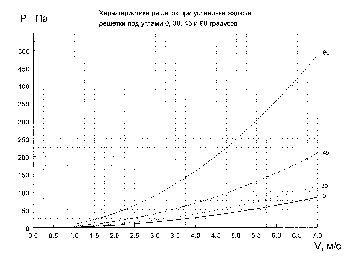 Характеристика решеток при установке жалюзи решетки под углами 0, 30, 45 и 60 градусов