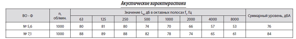 Акустические характеристики ВО-Ф