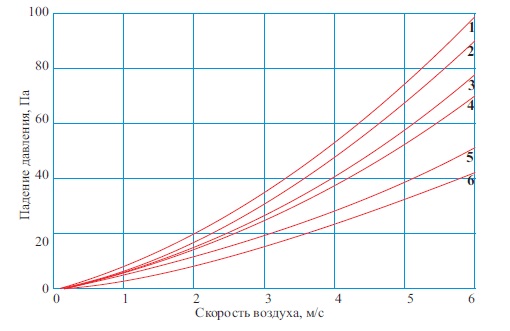 Аэродинамические характеристики фильтры VKFR