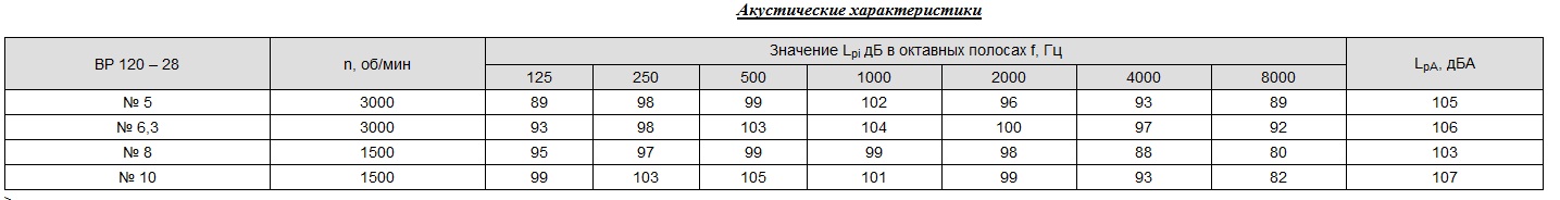 Акустические характеристики ВР 120-28 (сх. 1)
