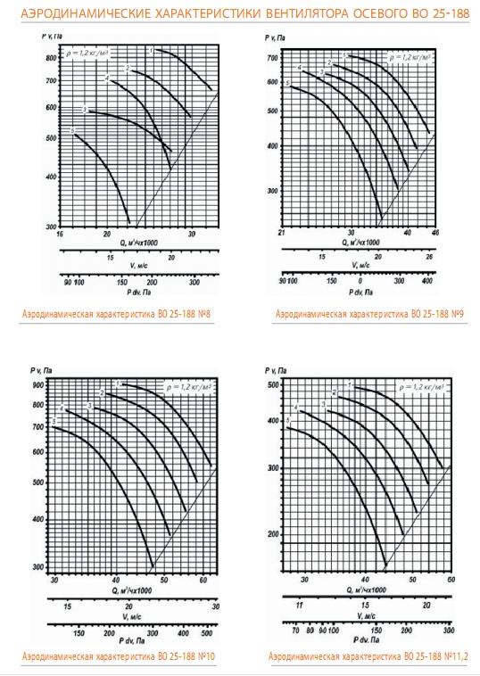 Аэродинамические характеристики ВО 25-188