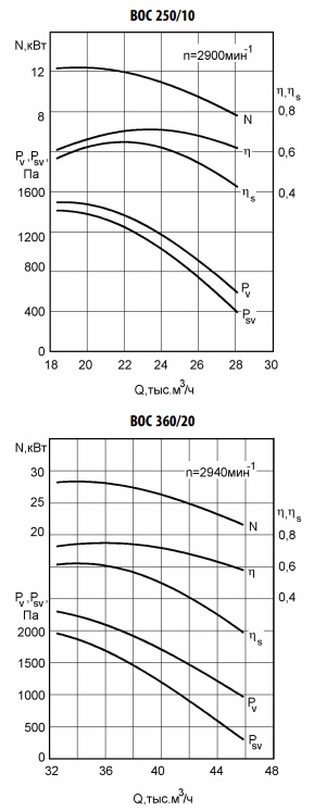 Аэродинамические характеристики ВОС 250/10, 360/20