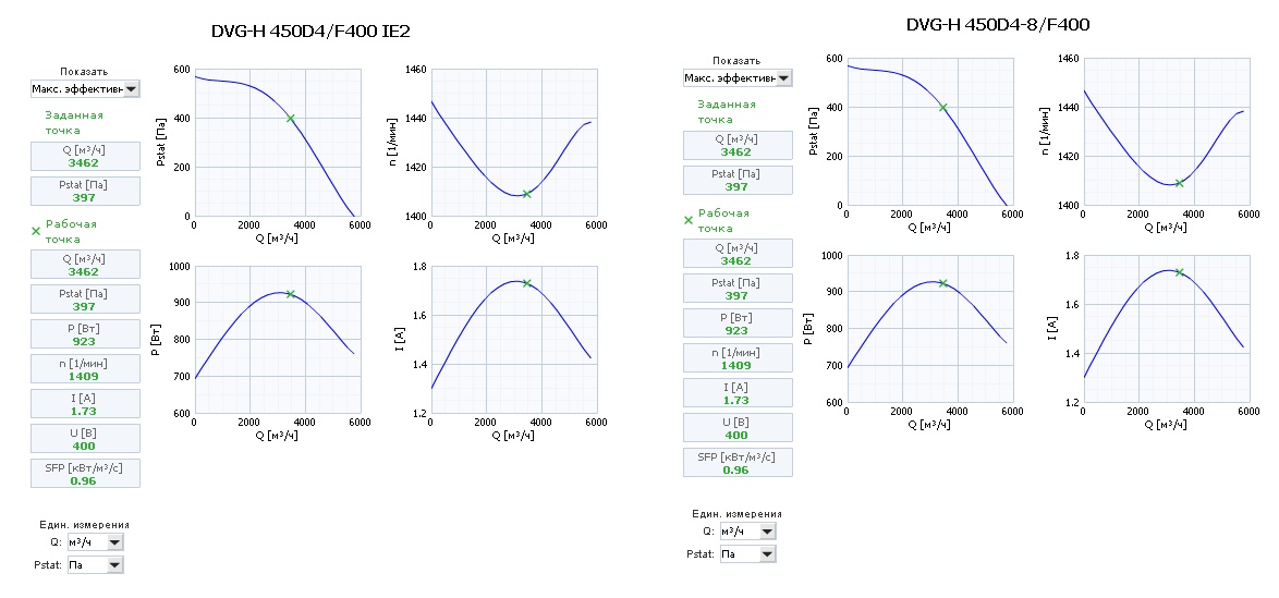 Диаграммы. Вентиляторов DVG-H 450D4, DVG-H 450D4-8