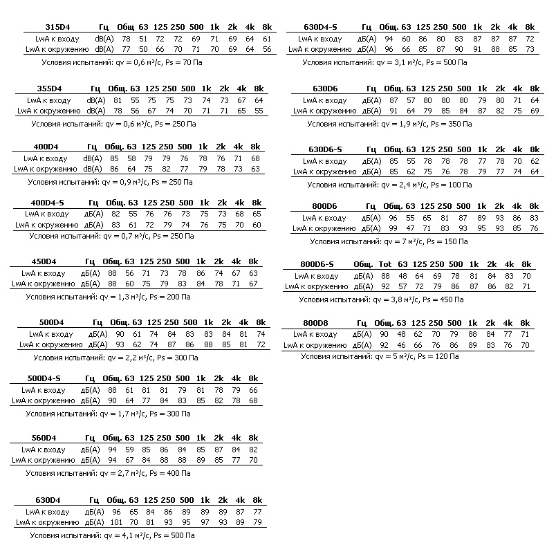 Шумовые характеристики вентиляторов DVG-H