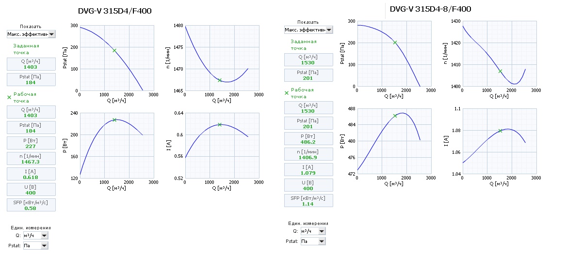 Диаграммы. Вентиляторов DVG-V 315