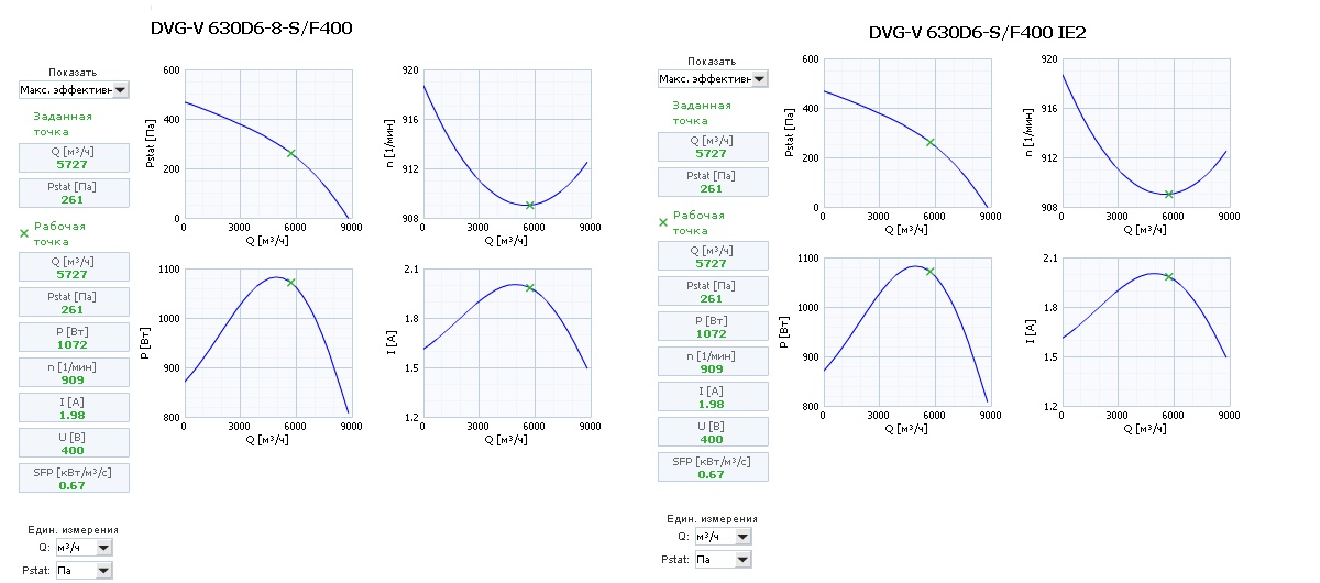 Диаграммы. Вентиляторов DVG-V 630