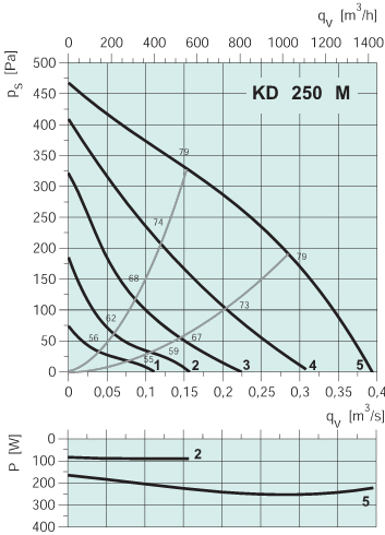 Диаграммы. Вентилятор KD 250 M