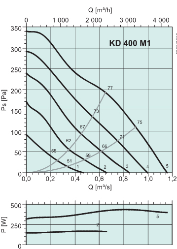 Диаграммы. Вентилятор KD 400 M1