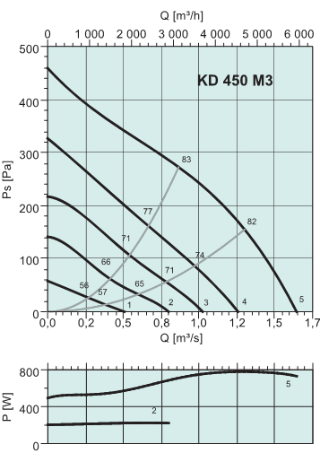 Диаграммы. Вентилятор KD 450 M3