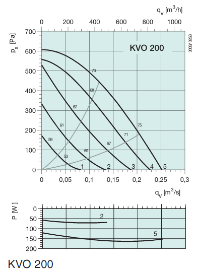 Диаграммы. Вентилятор KVO 200