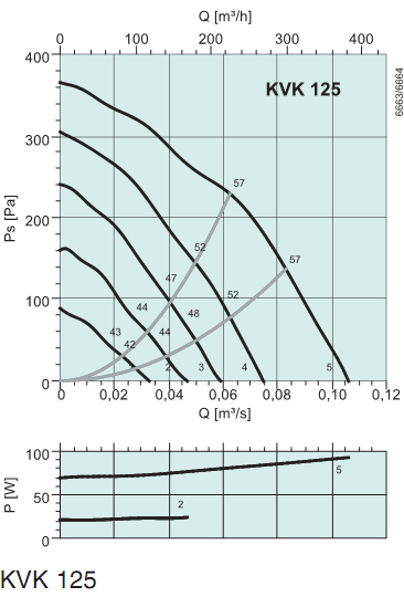 Диаграммы. Вентилятор KVK 125