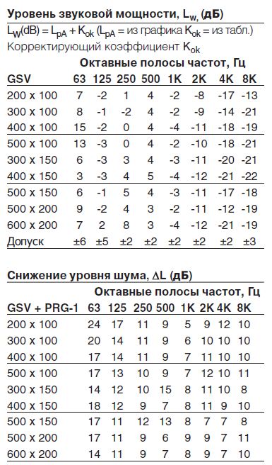 Характеристики GSV