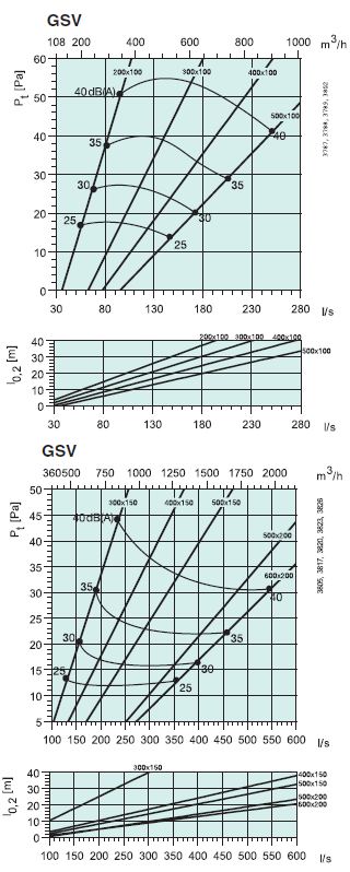 Характеристики GSV