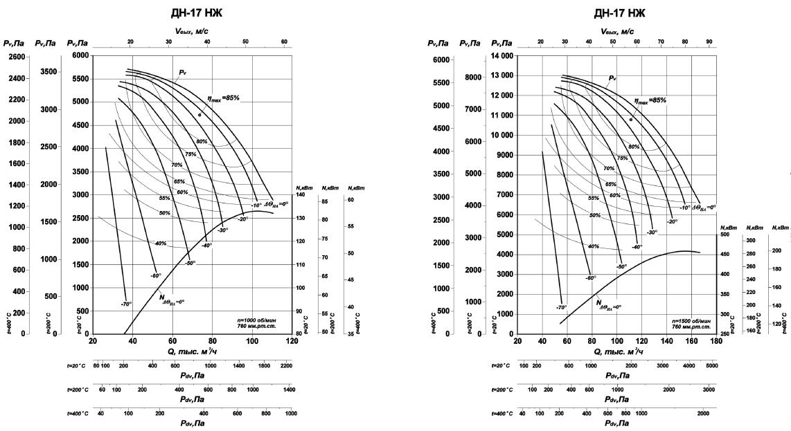 Аэродинамические характеристики ДН-17НЖ;