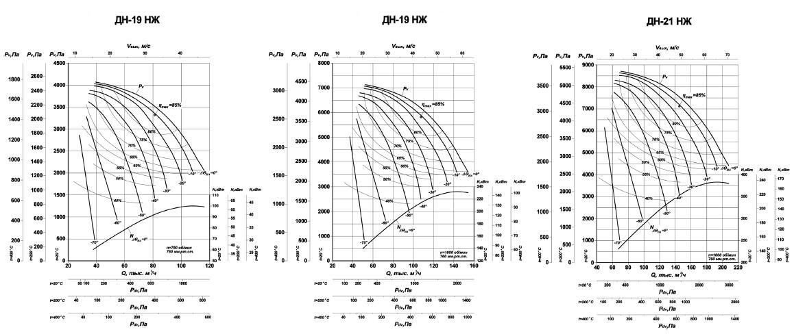 Аэродинамические характеристики ДН-19НЖ; ДН-21НЖ
