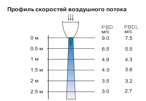 Профиль скоростей воздушного потока