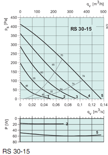 Диаграммы. Вентилятор RS 30-15